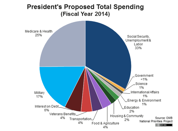 Trim the blue pie piece in Mr Obama’s spending chart from 17 percent to just 5 or 6 percent.