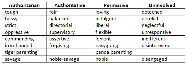 Four parenting styles are often cited for shaping kids’ attitudes and behavior in distinct ways. The bottom row contains terms I might use. Savage child-rearing would work best if we lived in a purely savage, dog-eat-dog world. Noble child-rearing would work best in a paradise world in which love, trust, good will, and moderation were a universal way of life. The “authoritative” approach seems best suited for this noble-savage Earth.